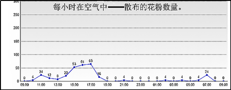 上海崇明区高质量花粉自动观测站